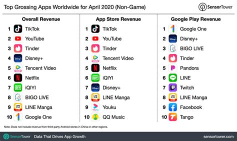 Top Grossing Apps Ranking .